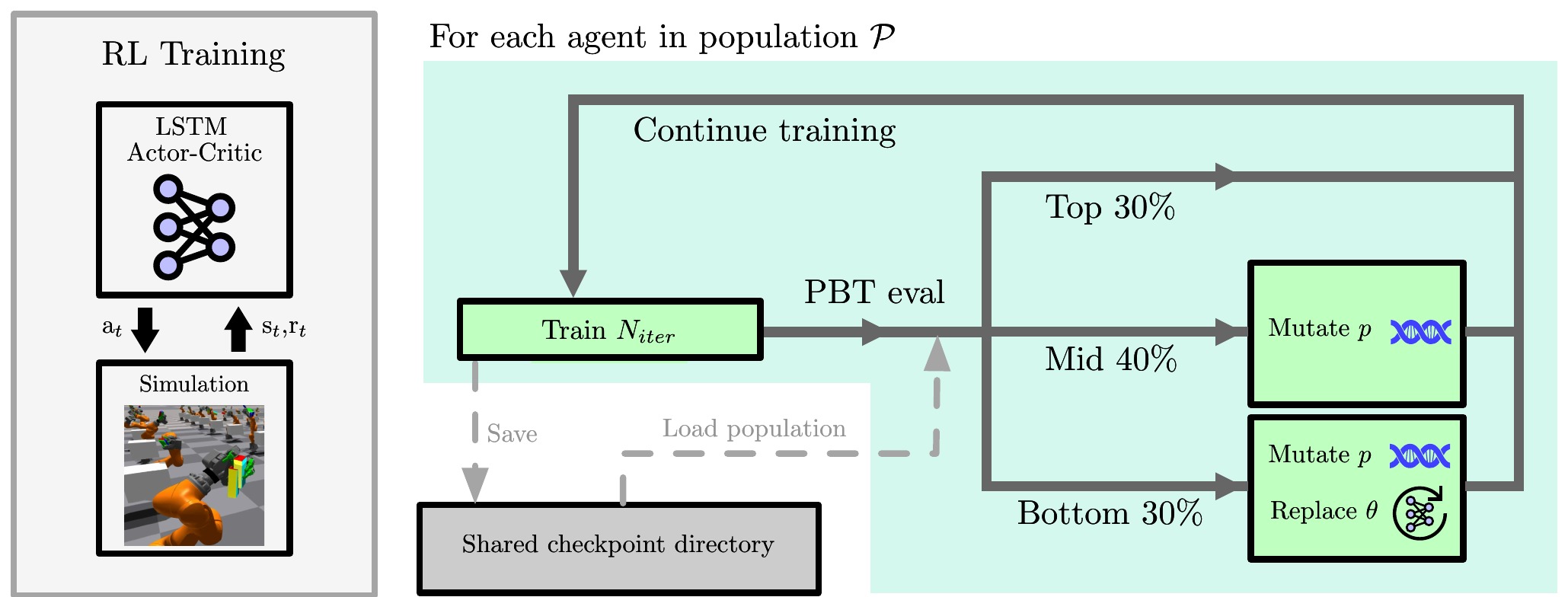 DexPBT: Scaling up Dexterous Manipulation for Hand-Arm Systems with Population Based Training